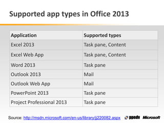 Supported app types in Office 2013
Application Supported types
Excel 2013 Task pane, Content
Excel Web App Task pane, Content
Word 2013 Task pane
Outlook 2013 Mail
Outlook Web App Mail
PowerPoint 2013 Task pane
Project Professional 2013 Task pane
Source: http://msdn.microsoft.com/en-us/library/jj220082.aspx
 