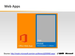 Web Apps
Source: http://msdn.microsoft.com/en-us/library/jj220082.aspx
 