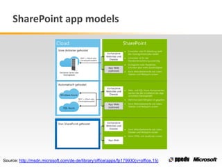 SharePoint app models
Source: http://msdn.microsoft.com/de-de/library/office/apps/fp179930(v=office.15)
 