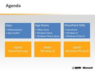 Agenda
Apps
• Differentiation
• App models
App Stores
• Office Store
• Windows Store
• Windows Phone Store
SharePoint SDKs
• SharePoint
• Windows 8
• Windows Phone 8
DEMO
SharePoint App
DEMO
Windows 8
DEMO
Windows Phone 8
 