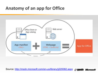 Anatomy of an app for Office
Source: http://msdn.microsoft.com/en-us/library/jj220082.aspx
 