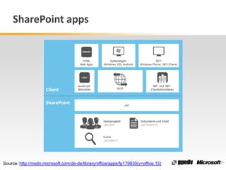 SharePoint apps
16Source: http://msdn.microsoft.com/de-de/library/office/apps/fp179930(v=office.15)
 
