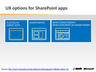UX options for SharePoint apps
Source: http://msdn.microsoft.com/de-de/library/office/apps/fp179930(v=office.15)
 