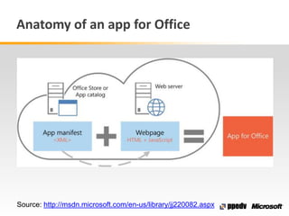 Anatomy of an app for Office
Source: http://msdn.microsoft.com/en-us/library/jj220082.aspx
 