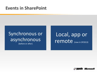 Events in SharePoint
Synchronous or
asynchronous
(before or after)
Local, app or
remote (new in SP2013)
 