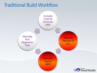 Compile
             Code &
             Generate
               WSP



 Manually
                         Manually
   Run
                        Rebuild SP
Regression
                           Env.
  Tests




             Manually
             Deploy
              WSP
 