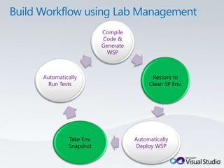 Compile
                     Code &
                     Generate
                       WSP



Automatically                         Restore to
  Run Tests                          Clean SP Env.




         Take Env.              Automatically
         Snapshot               Deploy WSP
 