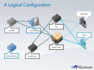 Using Virtual Test Labs for SharePoint 