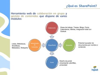 ¿Qué es SharePoint?
Herramienta web de colaboración en grupo y
gestión de contenidos que dispone de varios
módulos:
Áreas de trabajo, Tareas, Blogs, Foros,
Calendarios, Alertas, Integración total con
Outlook
Potente buscador de
documentos por nombre o
contenido
Diseño de portal
empresarial, plantillas,
privacidad
Listas, Bibliotecas,
Workflows,
Metadatos, Webparts
 