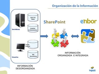 Organización de la Información
Bases de
Datos
Servidores
Mis
Documentos
Carpetas
de documentos
Correo
Outlook
Usuarios
SharePoint
INFORMACIÓN
DESORGANIZADA
INFORMACIÓN
ORGANIZADA E INTEGRADA
 