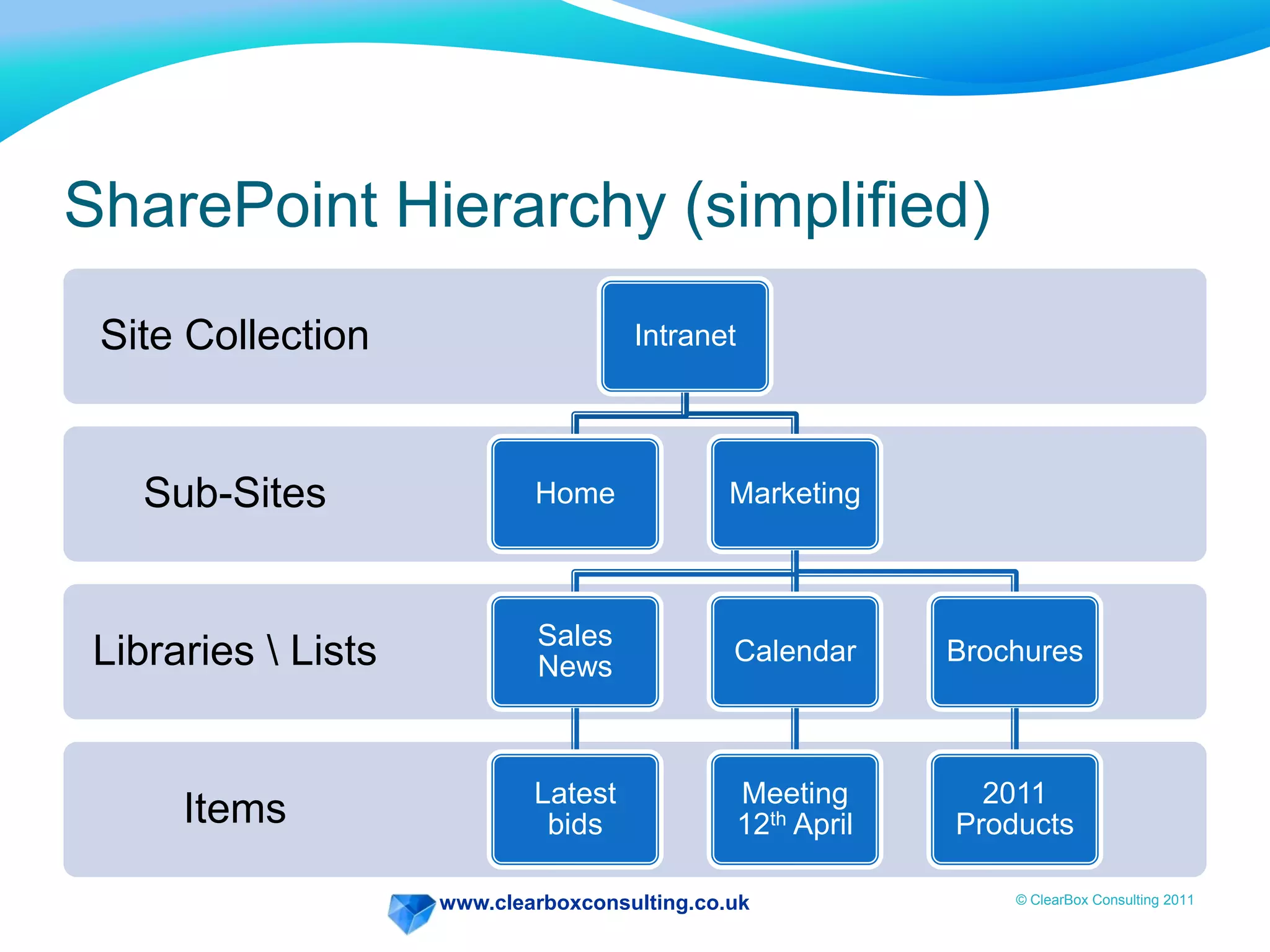 www.clearboxconsulting.co.uk © ClearBox Consulting 2011
SharePoint Hierarchy (simplified)
Items
Libraries  Lists
Sub-Sites
Site Collection Intranet
Home Marketing
Sales
News
Latest
bids
Calendar
Meeting
12th April
Brochures
2011
Products
 