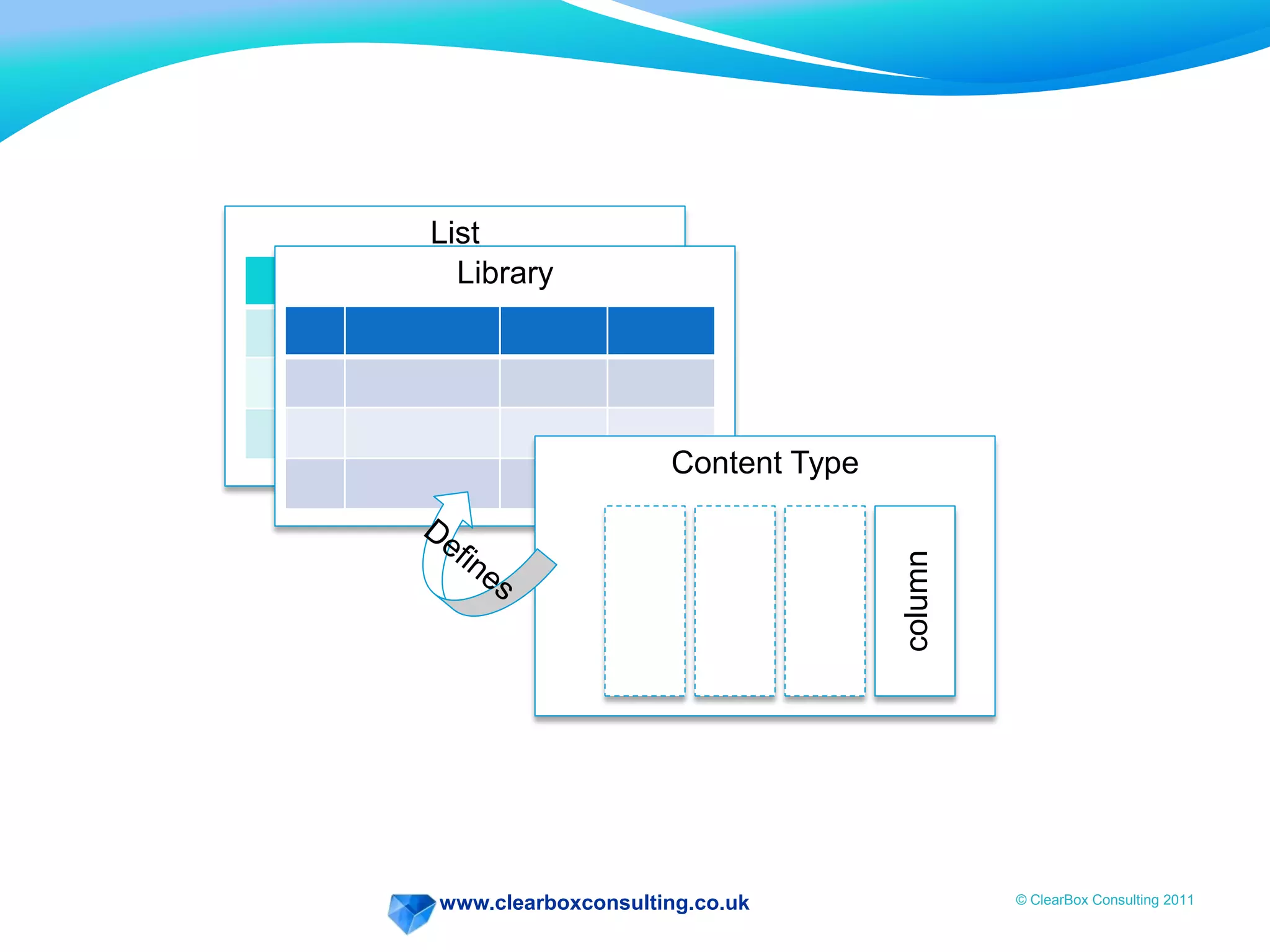 www.clearboxconsulting.co.uk © ClearBox Consulting 2011
List
Library
Content Type
column
 