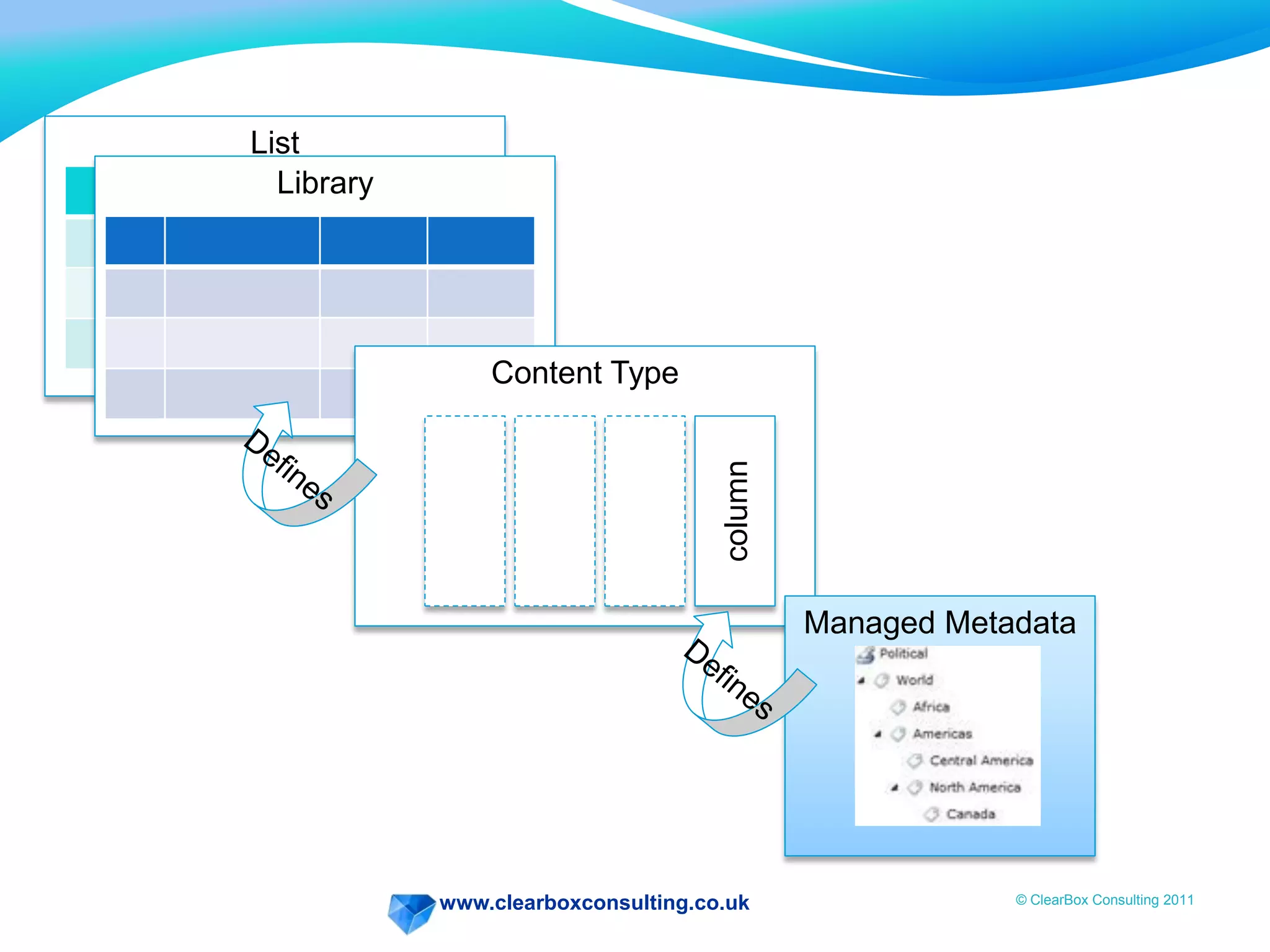 www.clearboxconsulting.co.uk © ClearBox Consulting 2011
List
Library
Content Type
column
Managed Metadata
 