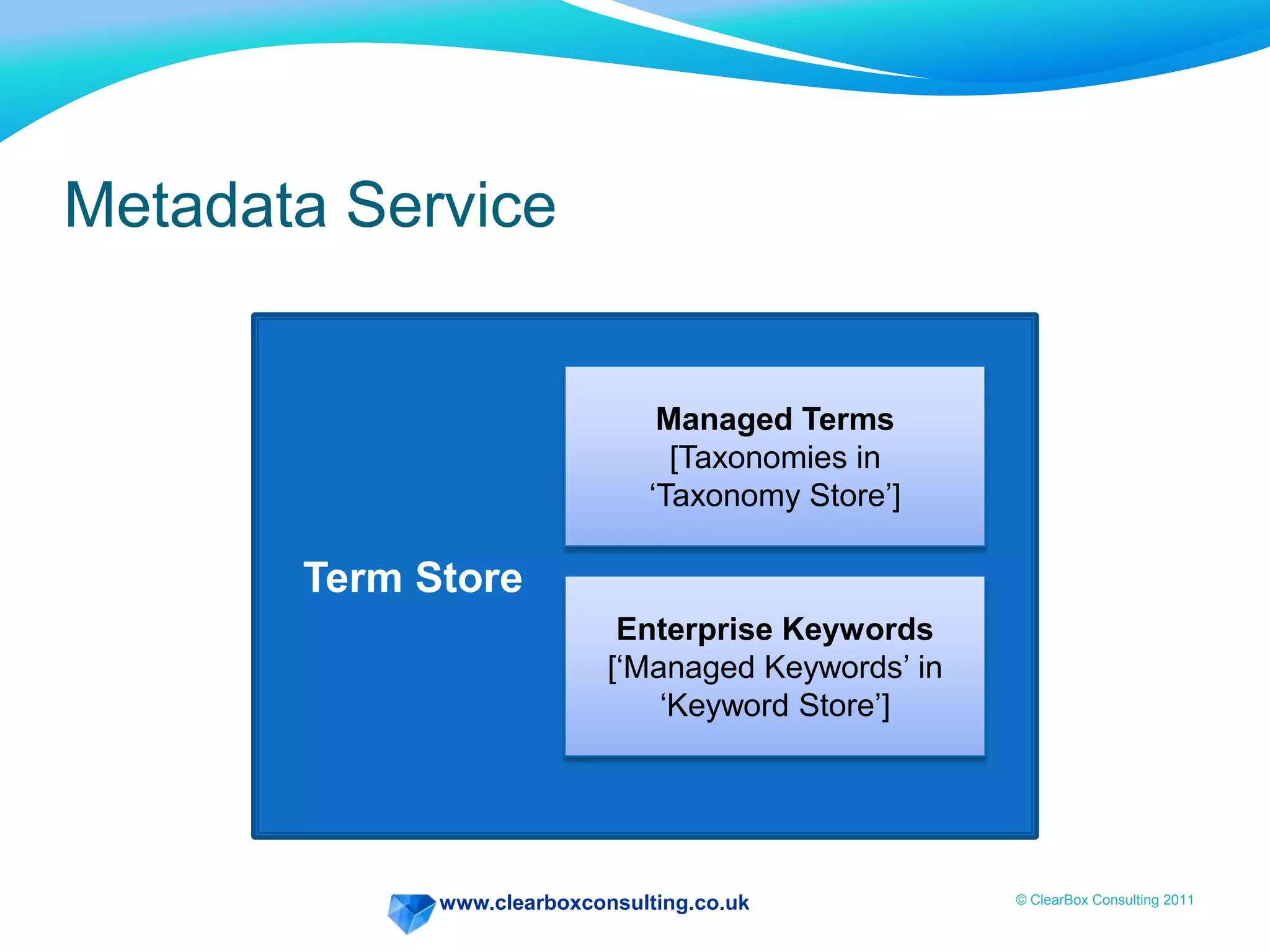 www.clearboxconsulting.co.uk © ClearBox Consulting 2011
Metadata Service
Term Store
Enterprise Keywords
[‘Managed Keywords’ in
‘Keyword Store’]
Managed Terms
[Taxonomies in
‘Taxonomy Store’]
 