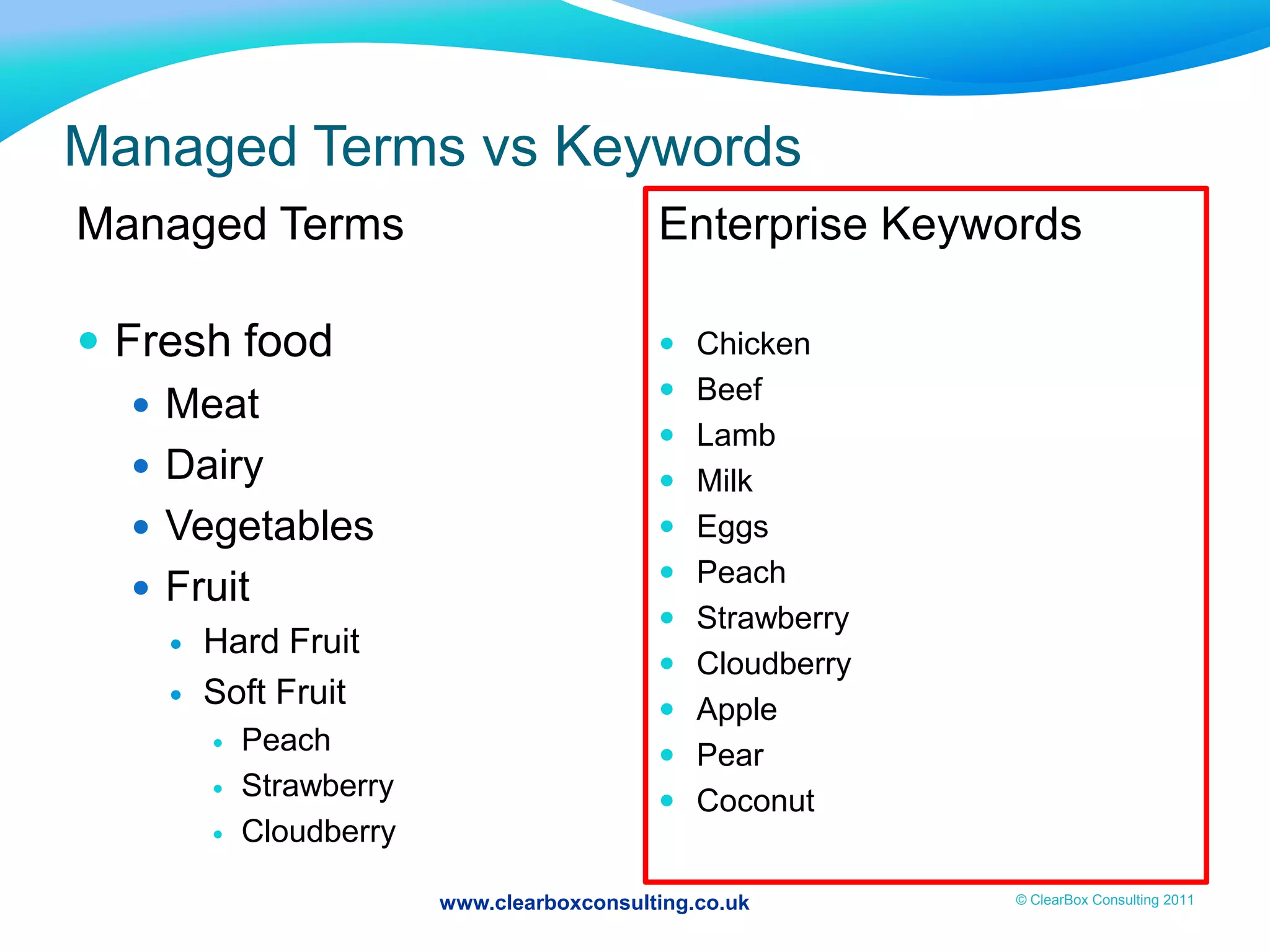 www.clearboxconsulting.co.uk © ClearBox Consulting 2011
Managed Terms vs Keywords
Managed Terms
 Fresh food
 Meat
 Dairy
 Vegetables
 Fruit
 Hard Fruit
 Soft Fruit
 Peach
 Strawberry
 Cloudberry
Enterprise Keywords
 Chicken
 Beef
 Lamb
 Milk
 Eggs
 Peach
 Strawberry
 Cloudberry
 Apple
 Pear
 Coconut
 