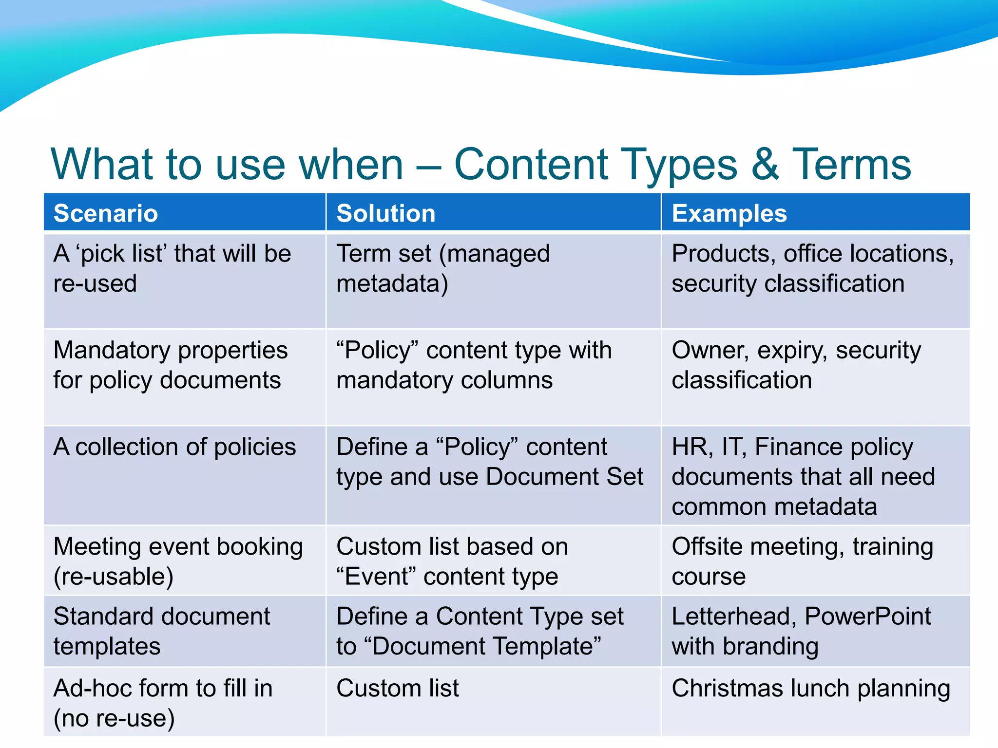 www.clearboxconsulting.co.uk © ClearBox Consulting 2011
What to use when – Content Types & Terms
Scenario Solution Examples
A ‘pick list’ that will be
re-used
Term set (managed
metadata)
Products, office locations,
security classification
Mandatory properties
for policy documents
“Policy” content type with
mandatory columns
Owner, expiry, security
classification
A collection of policies Define a “Policy” content
type and use Document Set
HR, IT, Finance policy
documents that all need
common metadata
Meeting event booking
(re-usable)
Custom list based on
“Event” content type
Offsite meeting, training
course
Standard document
templates
Define a Content Type set
to “Document Template”
Letterhead, PowerPoint
with branding
Ad-hoc form to fill in
(no re-use)
Custom list Christmas lunch planning
 