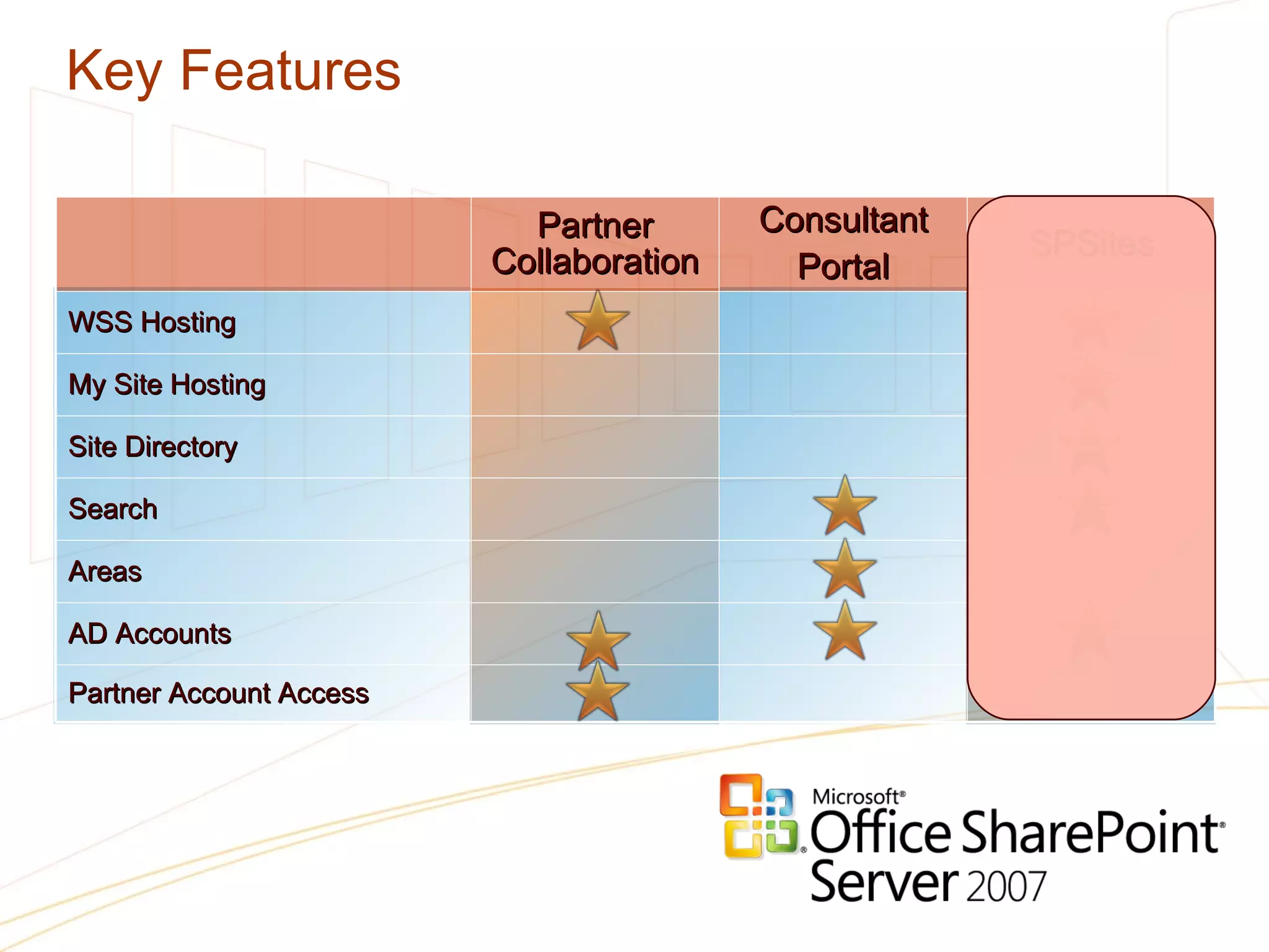 Key Features Partner Collaboration Consultant Portal SPSites WSS Hosting My Site Hosting Site Directory Search Areas AD Accounts Partner Account Access 