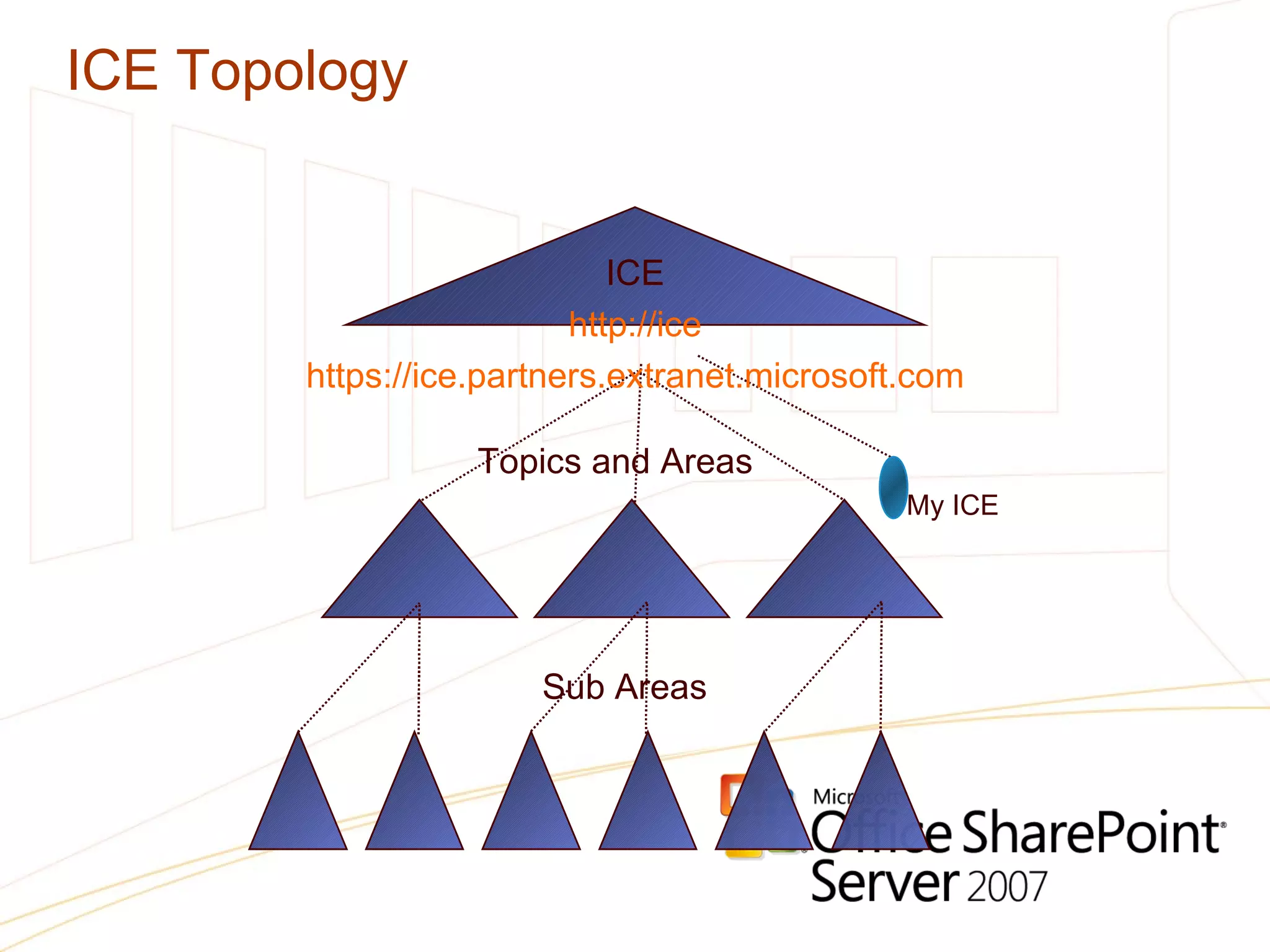 ICE Topology Topics and Areas My ICE Sub Areas ICE http://ice https://ice.partners.extranet.microsoft.com 
