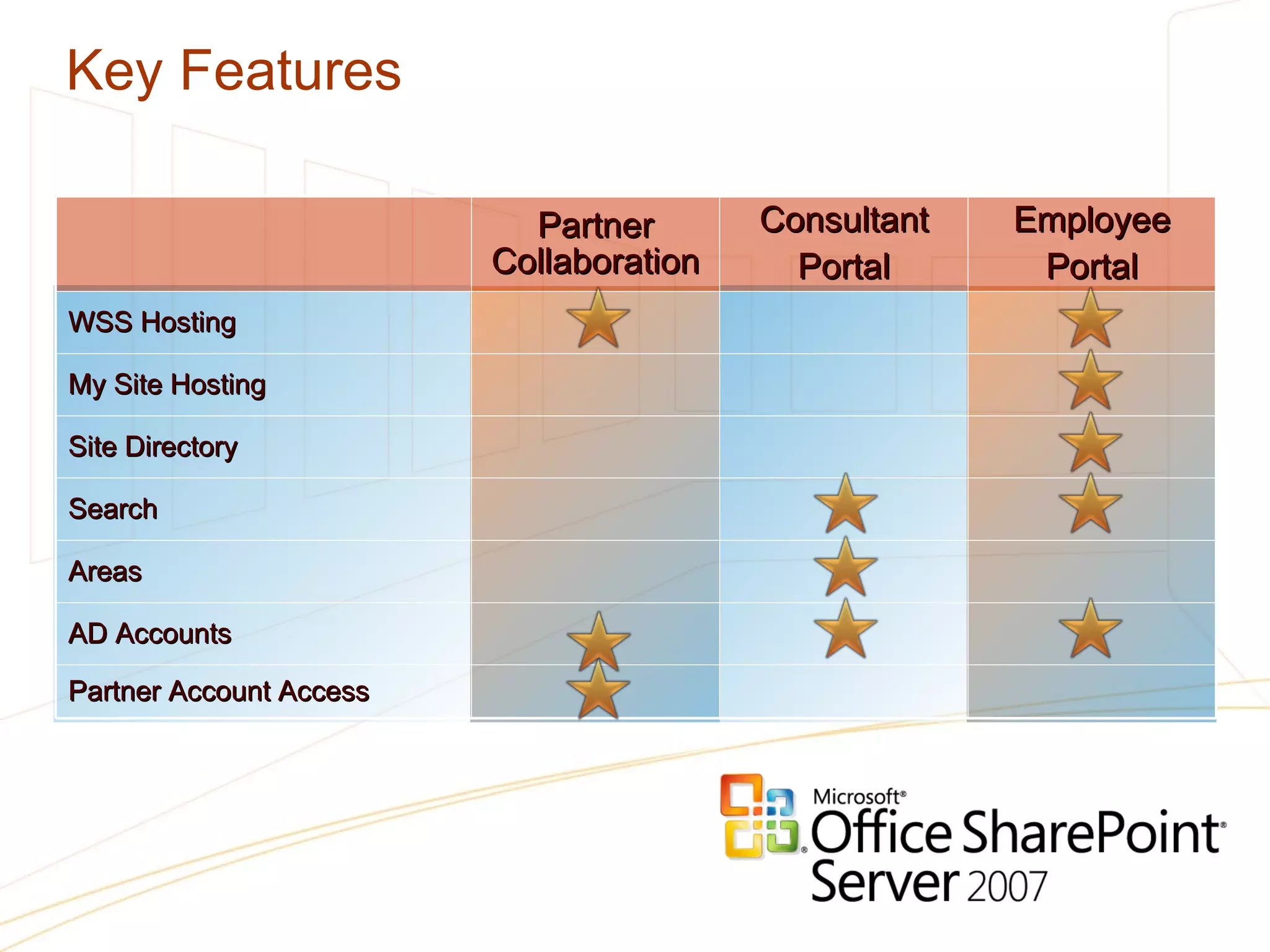 Key Features Partner Collaboration Consultant Portal Employee Portal WSS Hosting My Site Hosting Site Directory Search Areas AD Accounts Partner Account Access 