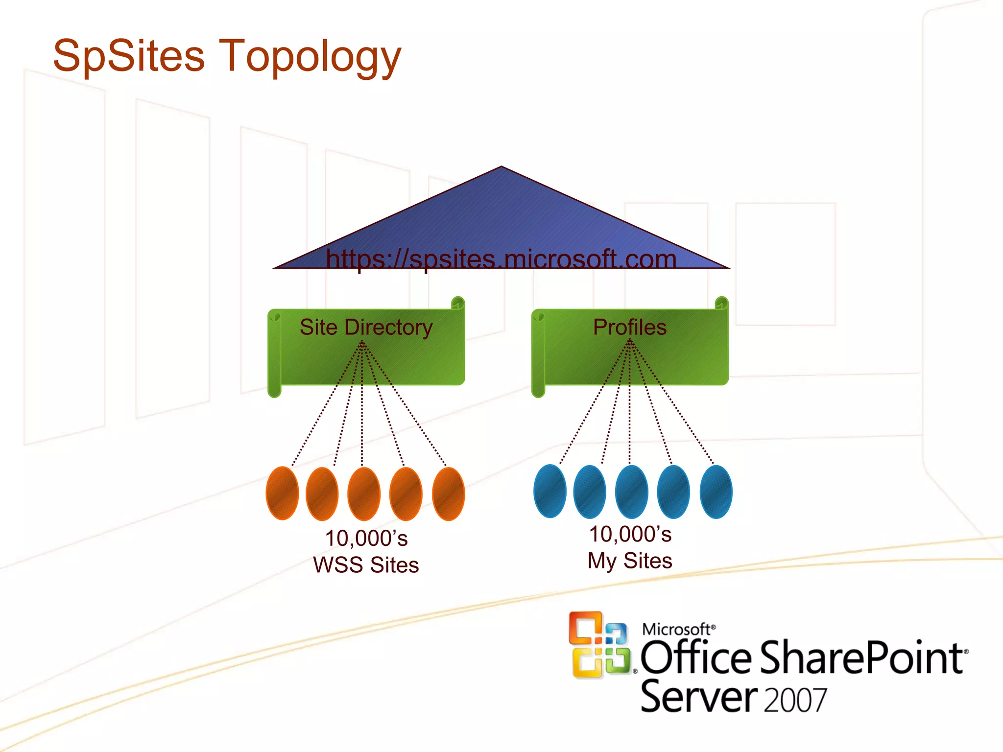 SpSites Topology https://spsites.microsoft.com 10,000’s WSS Sites 10,000’s My Sites Site Directory Profiles 