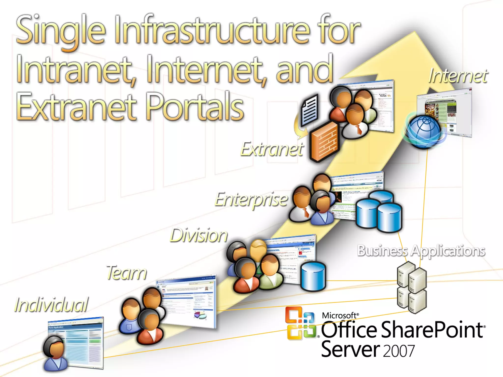 Single Infrastructure for Intranet, Internet, and Extranet Portals 