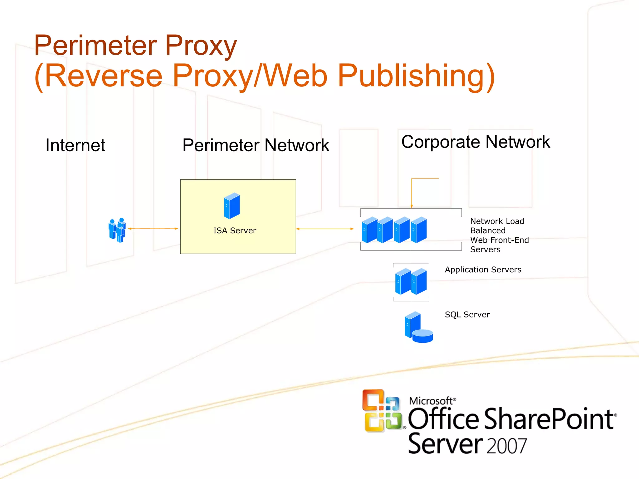 Perimeter Proxy  (Reverse Proxy/Web Publishing) Internet Perimeter Network Corporate Network 