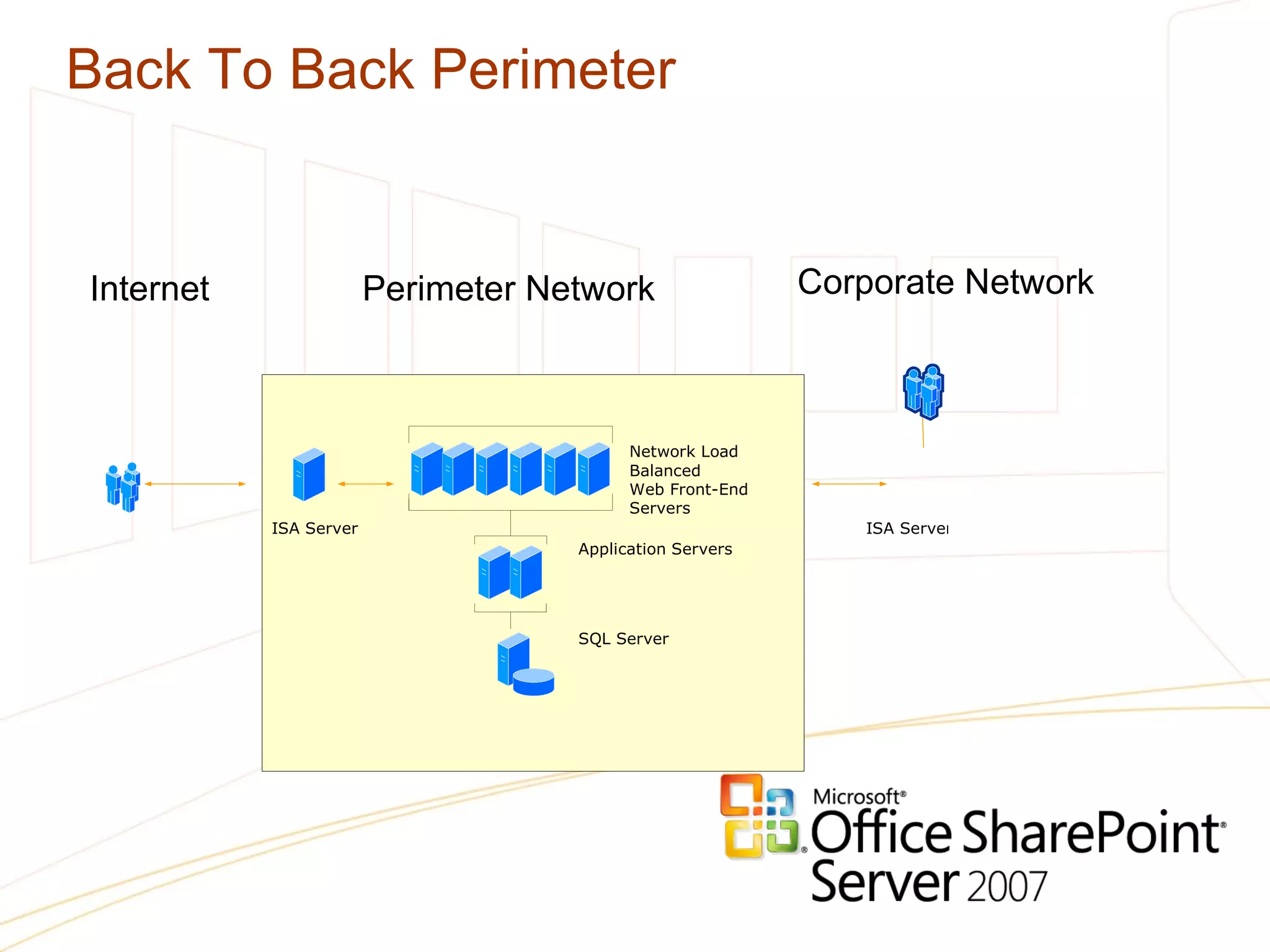 Back To Back Perimeter Internet Perimeter Network Corporate Network 