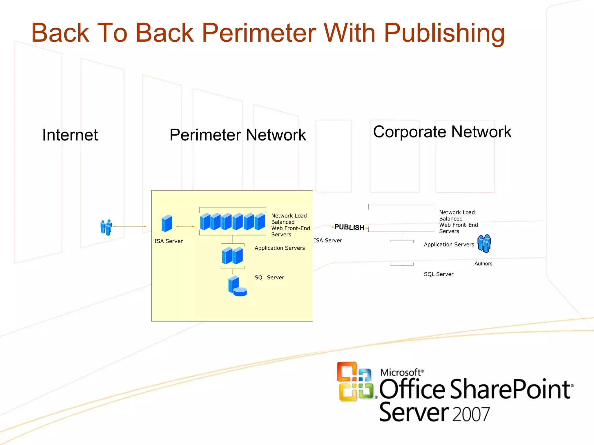 Back To Back Perimeter With Publishing Internet Perimeter Network Corporate Network 