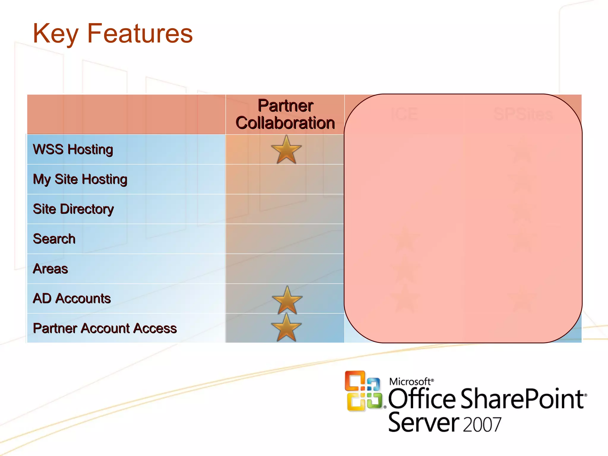 Key Features Partner Collaboration ICE SPSites WSS Hosting My Site Hosting Site Directory Search Areas AD Accounts Partner Account Access 