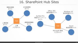 Surface Pro
販促キャンペーン
サイト
資格取得補助
サイト
16. SharePoint Hub Sites
Japan SharePoint Group p. 33
Hub
Hub
準委任規則
サイト
人事
ハブサイト
正社員規則
サイト
人事研修
サイト
Office 365
販売促進サイト
Windows 10
販売促進サイト
Azure
販売促進サイト
Microsoft 販促
ハブサイト
 