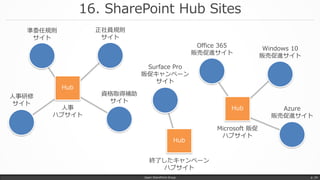 Surface Pro
販促キャンペーン
サイト
資格取得補助
サイト
16. SharePoint Hub Sites
Japan SharePoint Group p. 34
Hub
Hub
準委任規則
サイト
人事
ハブサイト
正社員規則
サイト
人事研修
サイト
Office 365
販売促進サイト
Windows 10
販売促進サイト
Azure
販売促進サイト
Microsoft 販促
ハブサイト
Hub
終了したキャンペーン
ハブサイト
 