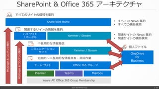 SharePoint & Office 365 アーキテクチャ
Japan SharePoint Group p. 43
SharePoint Home
ハブ サイト
/ ポータル
コミュニケーション
サイト
チーム サイト
Yammer / Stream
Office 365 グループ
Yammer / Stream
Planner Teams Mailbox
MSGraph&コンテンツ集約
MSGraph&コンテンツ集約
• すべての News 集約
• すべての横断検索
すべてのサイトの情報を集約
関連するサイトの情報を集約
中長期的な情報発信
短期的～中長期的な情報共有・共同作業
OneDrive
for
Business
個人ファイル
• 関連サイトの News 集約
• 関連サイトの横断検索
Azure AD Office 365 Group Membership
 