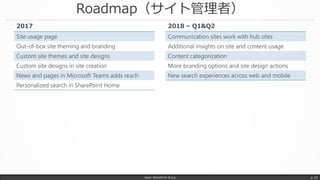 Roadmap（サイト管理者）
Japan SharePoint Group p. 52
Site usage page
Out-of-box site theming and branding
Custom site themes and site designs
Custom site designs in site creation
News and pages in Microsoft Teams adds reach
Personalized search in SharePoint Home
2017
Communication sites work with hub sites
Additional insights on site and content usage
Content categorization
More branding options and site design actions
New search experiences across web and mobile
2018 – Q1&Q2
 