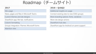 Roadmap（チームサイト）
Japan SharePoint Group p. 54
Site usage
News, pages and files in Microsoft Teams
Custom themes and site designs
SharePoint app: Me tab, notifications
Column formatting
Groups integration: Planner, Microsoft Forms
Attention view
2017
Additional insights on usage
Connect existing sites to new O365 groups
More branding options: fonts, variations
More site design actions
SharePoint hub sites
SharePoint app for Android on-prem support
2018 – Q1&Q2
 