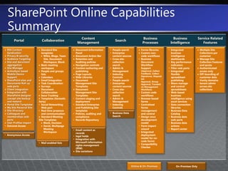 SharePoint Online AccessSharePoint Capabilities