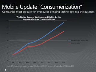 4Mobile Update “Consumerization”Companies must prepare for employees bringing technology into the businessWorldwide Business Use Converged Mobile DeviceShipments by User Type (in millions)Source: IDC, Worldwide Business Use Converged Mobile Device 2009-2013 Forecast and Analysis, Doc # 218524, June 2009