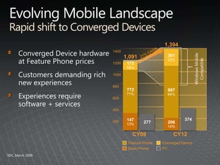 Evolving Mobile LandscapeRapid shift to Converged Devices1,394Windows Mobile Compatible140030122%Converged Device hardware at Feature Phone pricesCustomers demanding rich new experiencesExperiences require software + services21% CAGR1,091120017216%88764%77271%100080060040037414713%27720614%200Converged DeviceFeature PhoneCY09CY12PCBasic Phone1IDC, March 2009