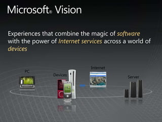 Experiences that combine the magic ofsoftwarewith the power of Internet services across a world of devicesInternetPCDevicesServerMicrosoft® Vision
