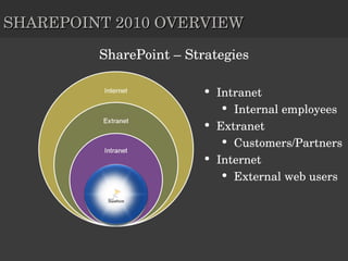 SharePoint – Strategies Intranet Internal employees  Extranet Customers/Partners Internet External web users  Intranet SHAREPOINT 2010 OVERVIEW 