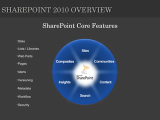 SHAREPOINT 2010 OVERVIEW SharePoint Core Features Sites Lists / Libraries Web Parts Pages Alerts Versioning Metadata Workflow Security 
