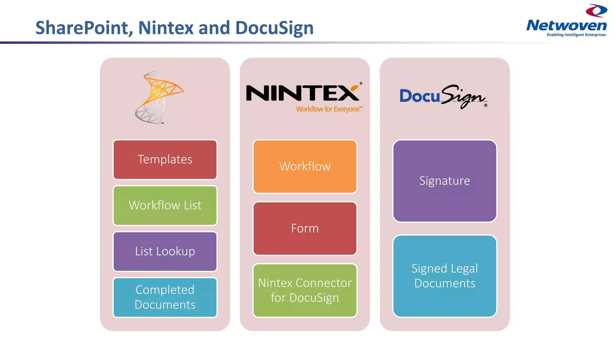 SharePoint, Nintex and DocuSign
Templates
Workflow List
List Lookup
Completed
Documents
Workflow
Form
Nintex Connector
for DocuSign
Signature
Signed Legal
Documents
 