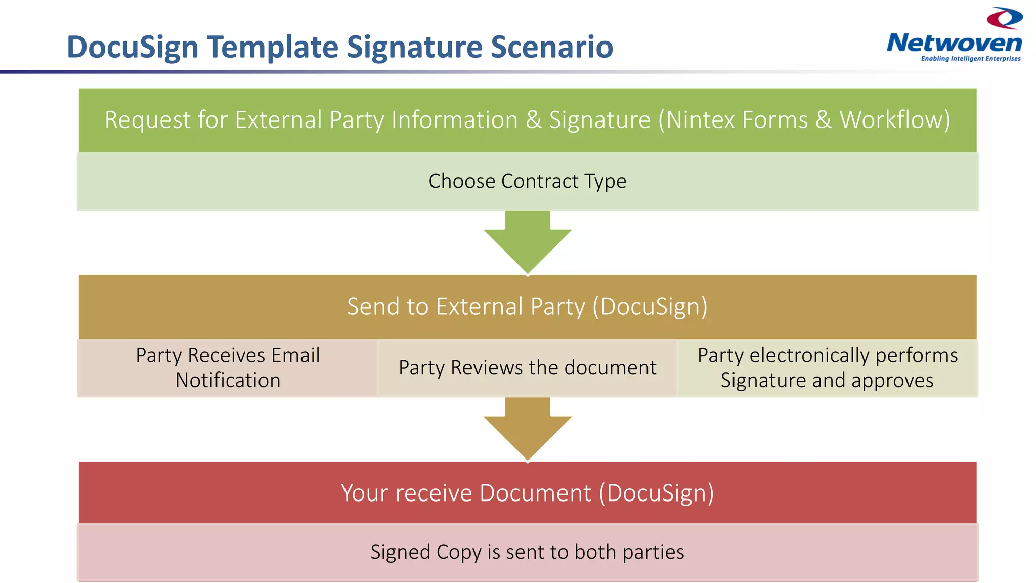DocuSign Template Signature Scenario
Your receive Document (DocuSign)
Signed Copy is sent to both parties
Send to External Party (DocuSign)
Party Receives Email
Notification
Party Reviews the document
Party electronically performs
Signature and approves
Request for External Party Information & Signature (Nintex Forms & Workflow)
Choose Contract Type
 