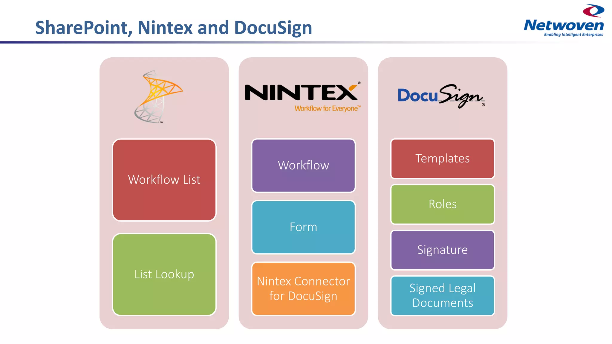 SharePoint, Nintex and DocuSign
Workflow List
List Lookup
Workflow
Form
Nintex Connector
for DocuSign
Templates
Roles
Signature
Signed Legal
Documents
 