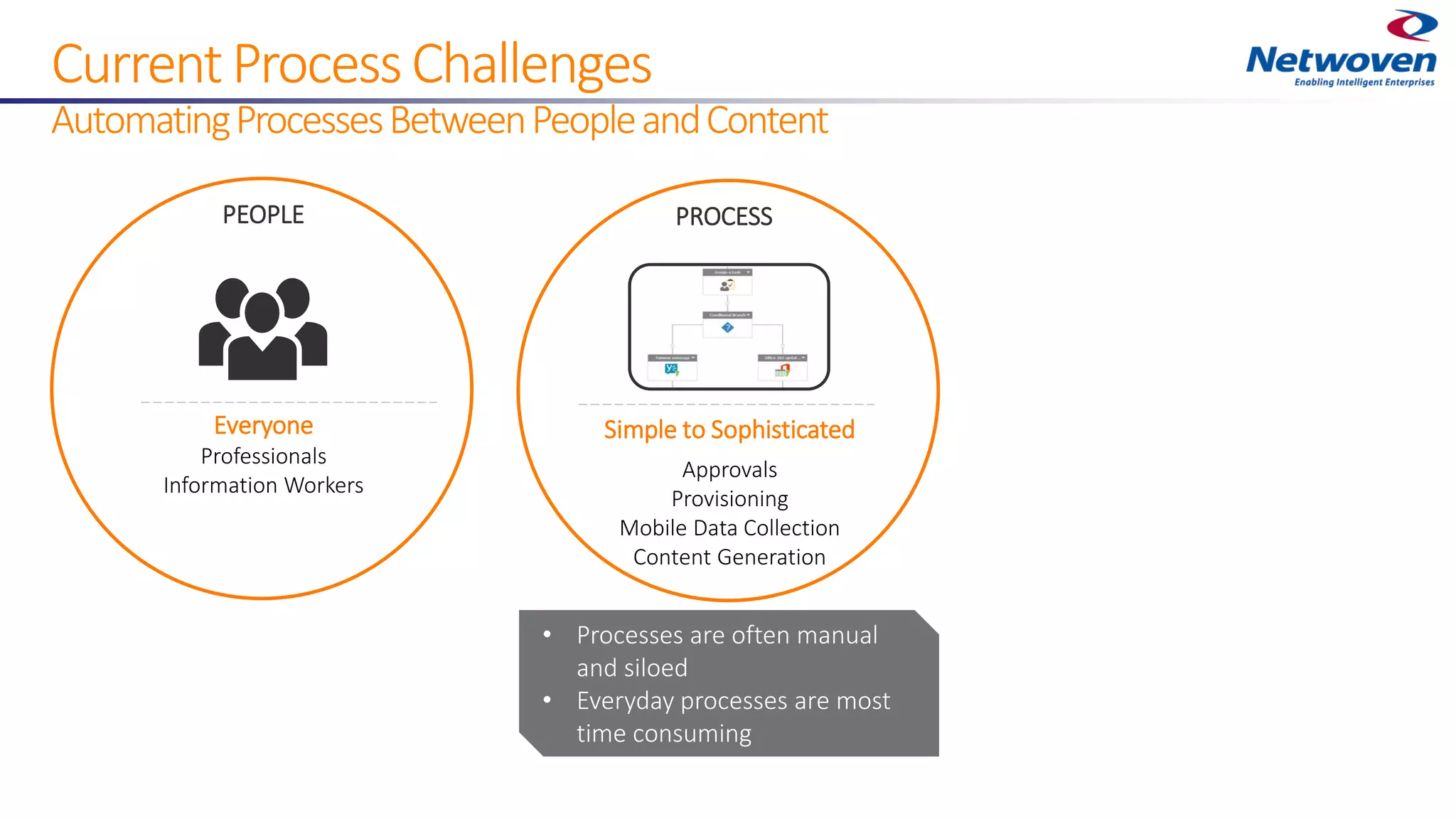 • Processes are often manual
and siloed
• Everyday processes are most
time consuming
CurrentProcessChallenges
AutomatingProcessesBetweenPeopleandContent
PROCESS
Simple to Sophisticated
Approvals
Provisioning
Mobile Data Collection
Content Generation
Everyone
Professionals
Information Workers
PEOPLE
 