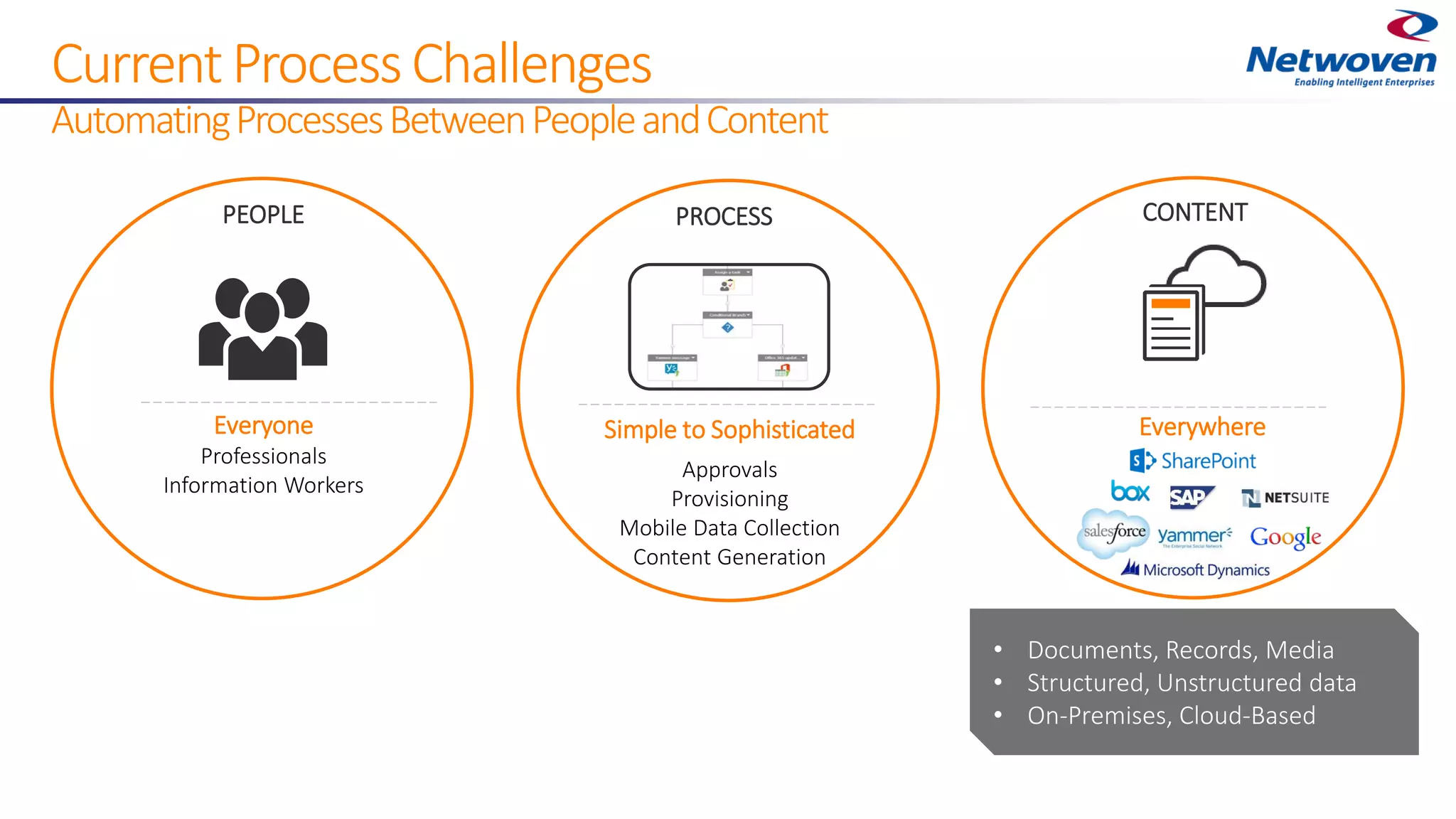 • Documents, Records, Media
• Structured, Unstructured data
• On-Premises, Cloud-Based
CurrentProcessChallenges
AutomatingProcessesBetweenPeopleandContent
CONTENT
EverywhereEveryone
Professionals
Information Workers
PEOPLE PROCESS
Simple to Sophisticated
Approvals
Provisioning
Mobile Data Collection
Content Generation
 