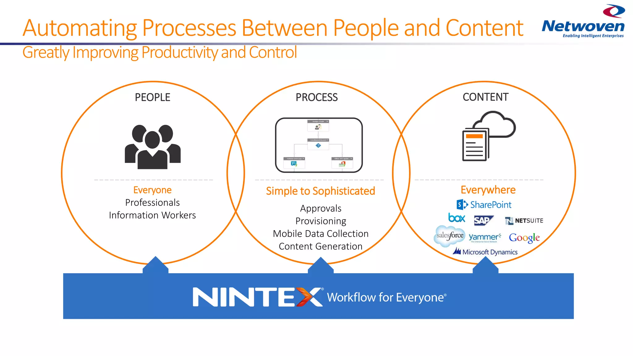Everyone
Professionals
Information Workers
PEOPLE
Simple to Sophisticated
Approvals
Provisioning
Mobile Data Collection
Content Generation
PROCESS
AutomatingProcessesBetweenPeopleandContent
GreatlyImprovingProductivityandControl
CONTENT
Everywhere
 