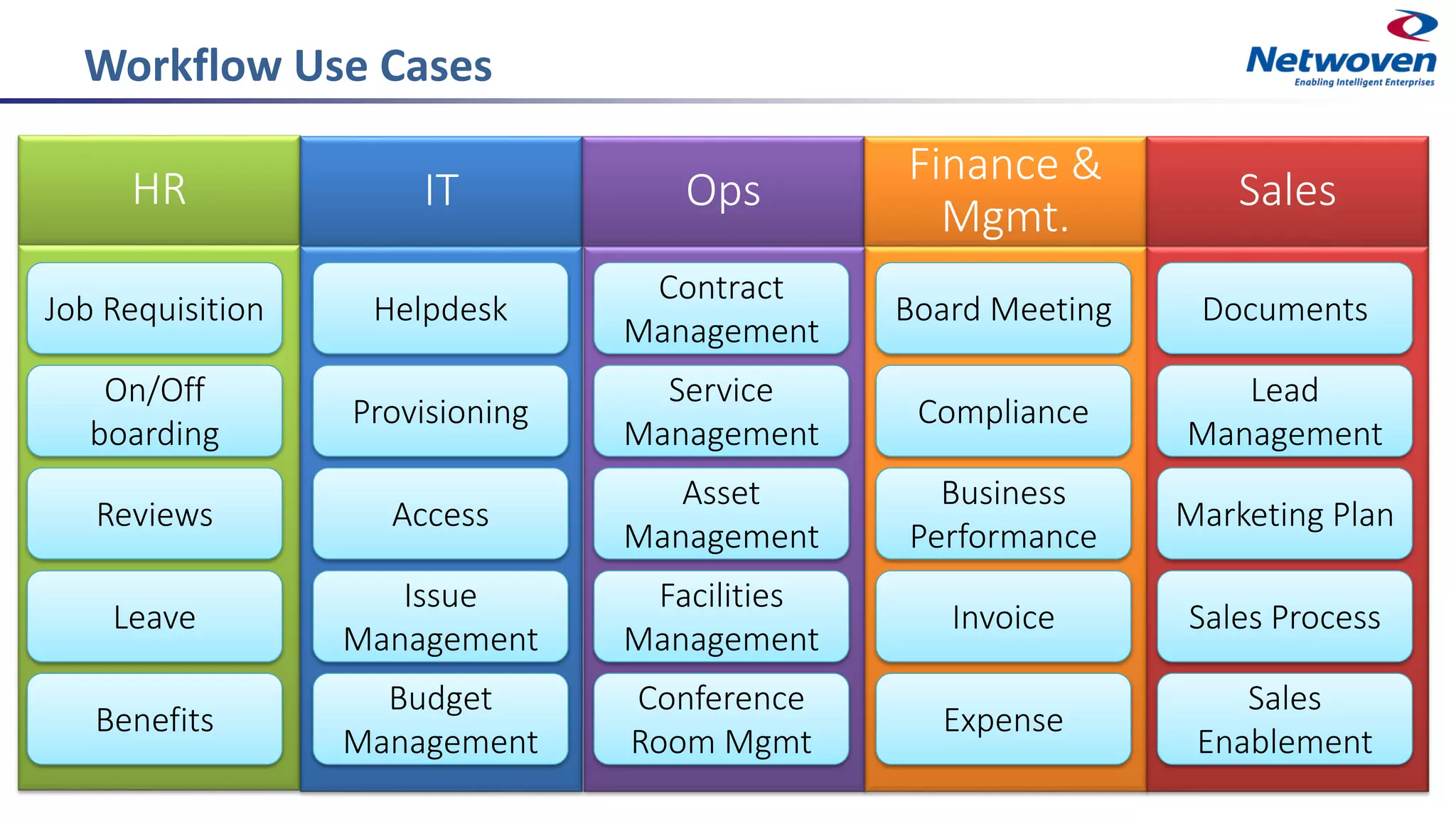 Workflow Use Cases
HR IT Ops
Finance &
Mgmt.
Job Requisition
On/Off
boarding
Leave
Reviews
Sales
Benefits
Helpdesk
Provisioning
Issue
Management
Access
Budget
Management
Contract
Management
Service
Management
Facilities
Management
Asset
Management
Conference
Room Mgmt
Board Meeting
Compliance
Invoice
Business
Performance
Expense
Documents
Lead
Management
Sales Process
Marketing Plan
Sales
Enablement
 