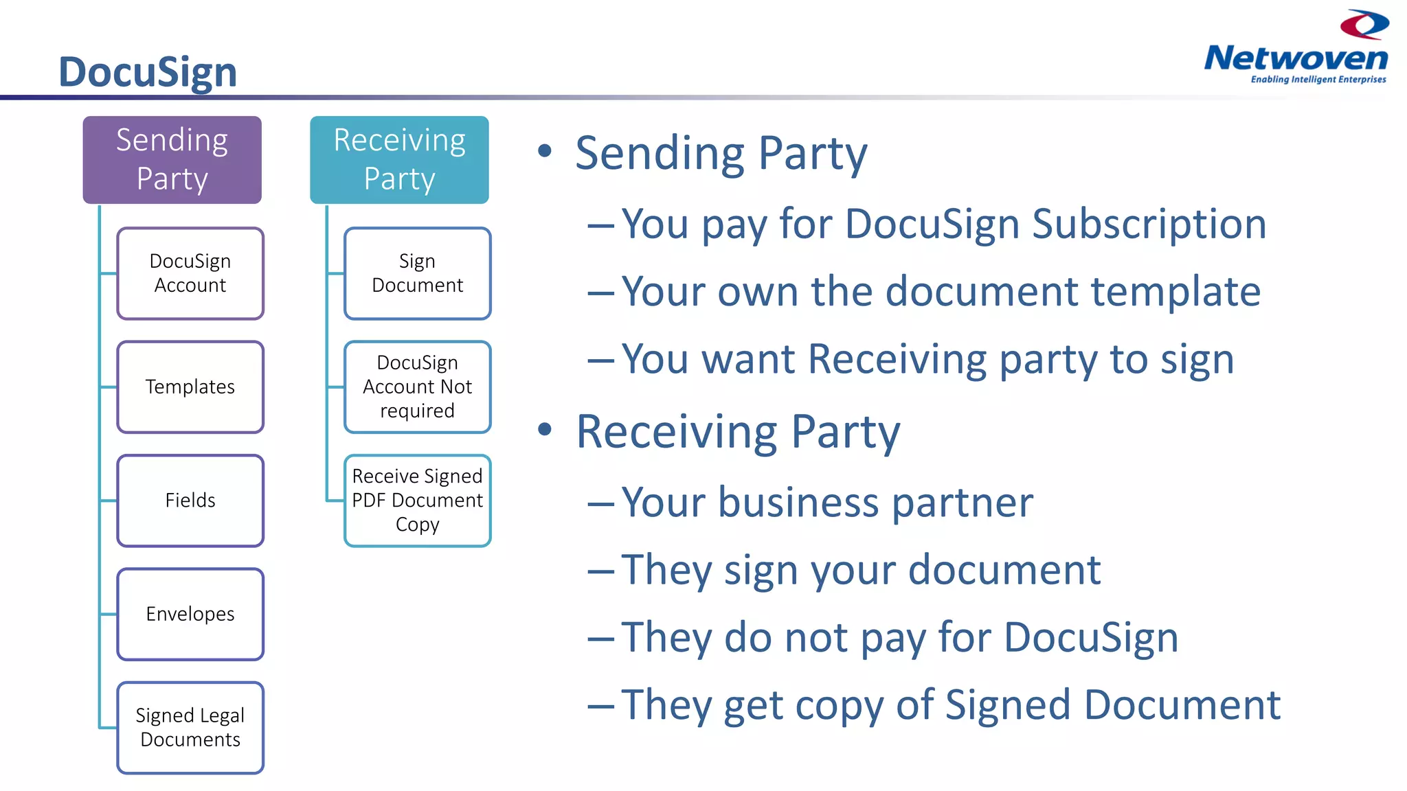 DocuSign
• Sending Party
–You pay for DocuSign Subscription
–Your own the document template
–You want Receiving party to sign
• Receiving Party
–Your business partner
–They sign your document
–They do not pay for DocuSign
–They get copy of Signed Document
Sending
Party
DocuSign
Account
Templates
Fields
Envelopes
Signed Legal
Documents
Receiving
Party
Sign
Document
DocuSign
Account Not
required
Receive Signed
PDF Document
Copy
 