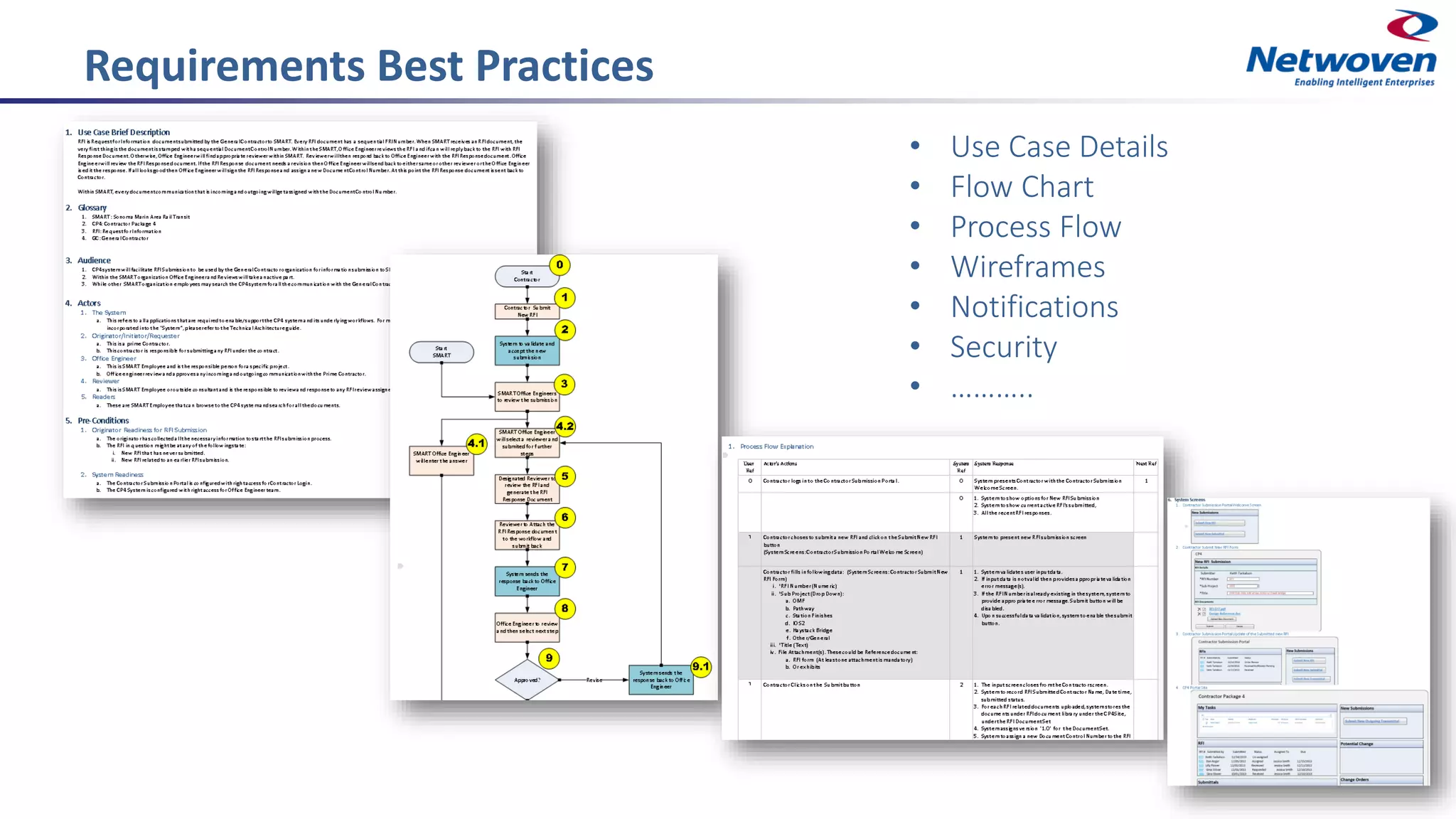 Requirements Best Practices
• Use Case Details
• Flow Chart
• Process Flow
• Wireframes
• Notifications
• Security
• ………..
 