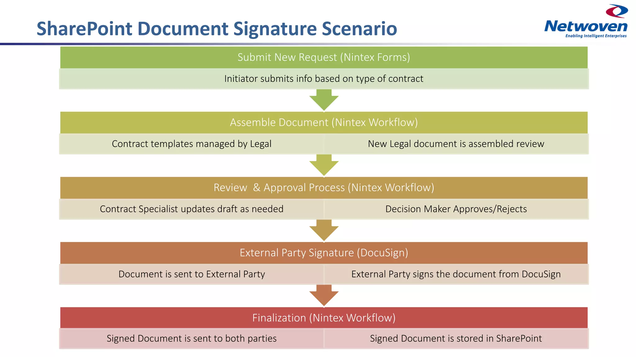 SharePoint Document Signature Scenario
Finalization (Nintex Workflow)
Signed Document is sent to both parties Signed Document is stored in SharePoint
External Party Signature (DocuSign)
Document is sent to External Party External Party signs the document from DocuSign
Review & Approval Process (Nintex Workflow)
Contract Specialist updates draft as needed Decision Maker Approves/Rejects
Assemble Document (Nintex Workflow)
Contract templates managed by Legal New Legal document is assembled review
Submit New Request (Nintex Forms)
Initiator submits info based on type of contract
 